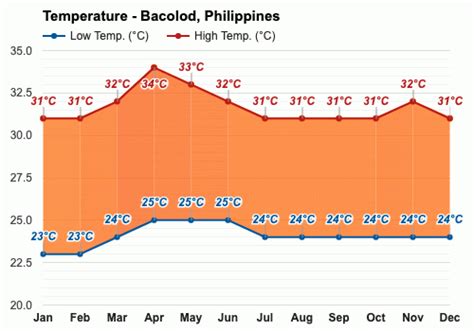 weather forecast today bacolod|Yearly & Monthly weather .
